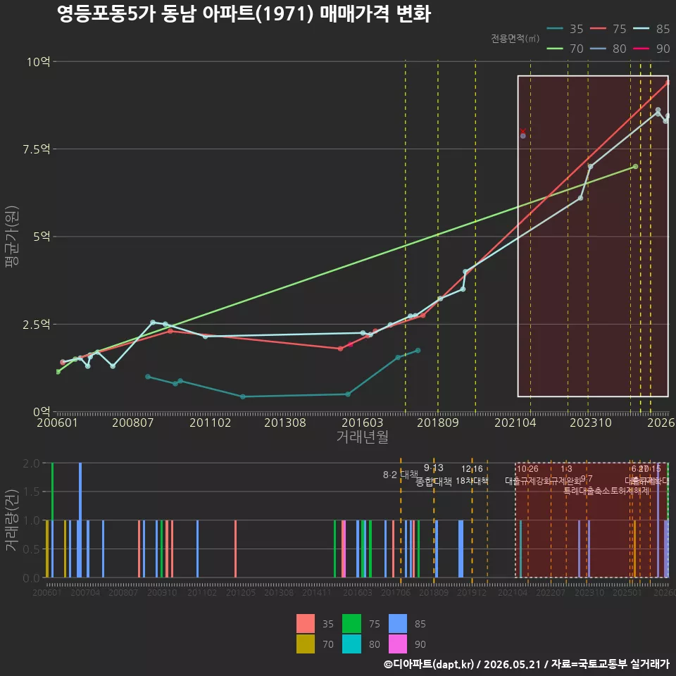 영등포동5가 동남 아파트(1971) 매매가격 변화
