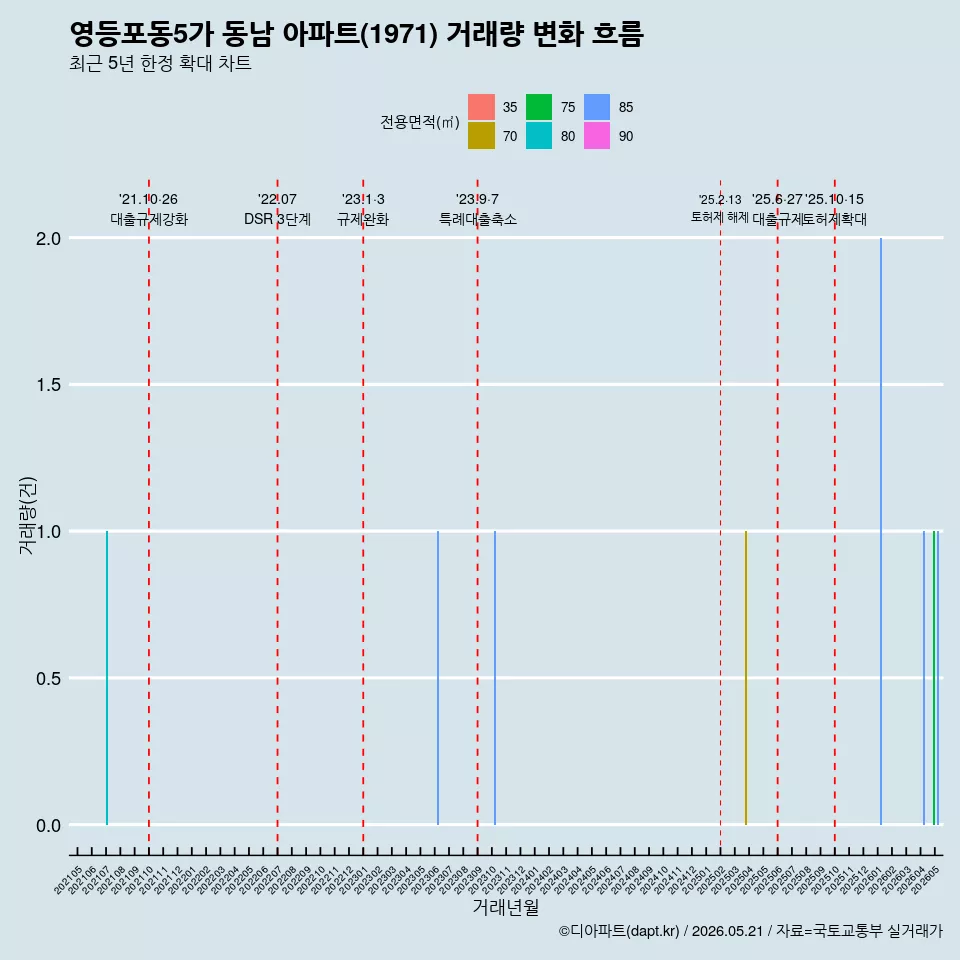 영등포동5가 동남 아파트(1971) 거래량 변화 흐름