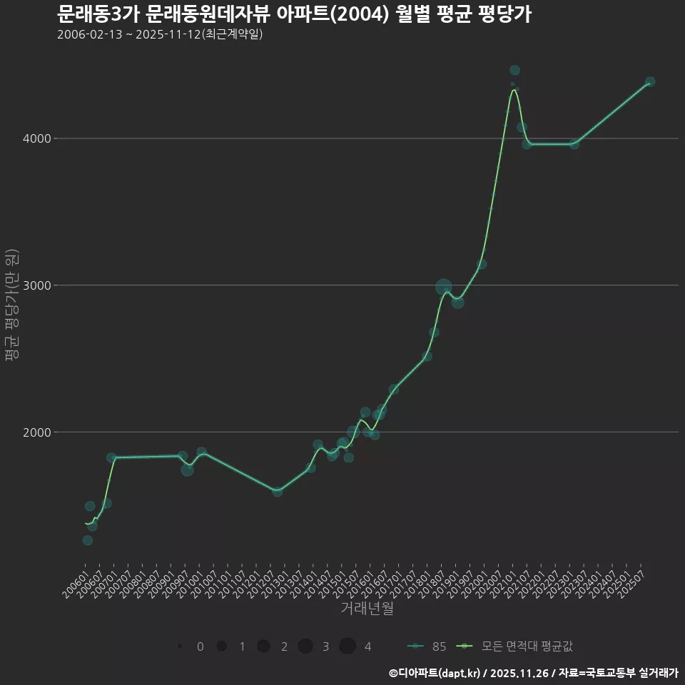 문래동3가 문래동원데자뷰 아파트(2004) 월별 평균 평당가