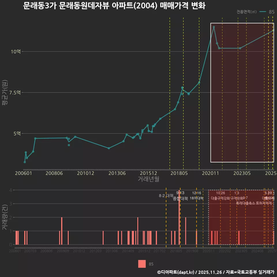 문래동3가 문래동원데자뷰 아파트(2004) 매매가격 변화