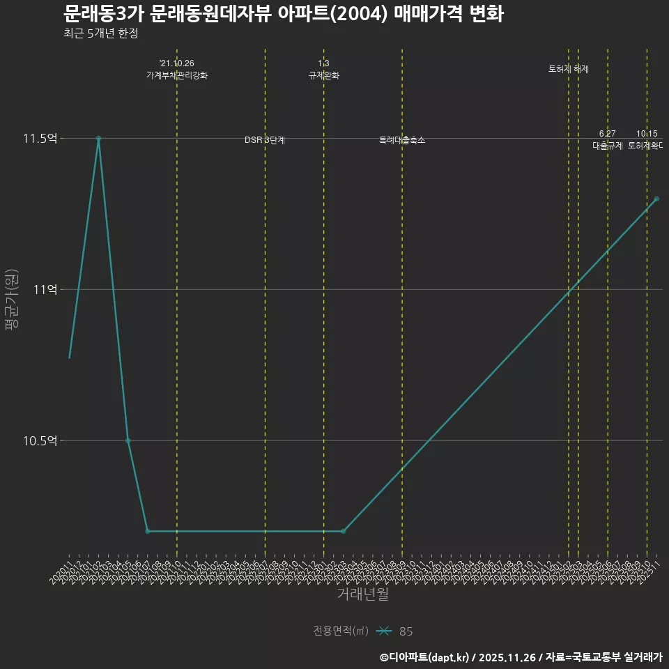 문래동3가 문래동원데자뷰 아파트(2004) 매매가격 변화