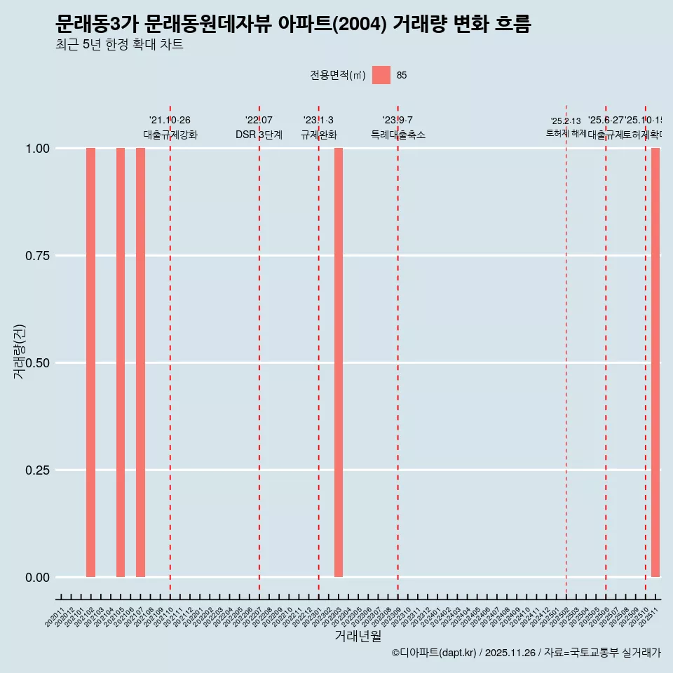 문래동3가 문래동원데자뷰 아파트(2004) 거래량 변화 흐름