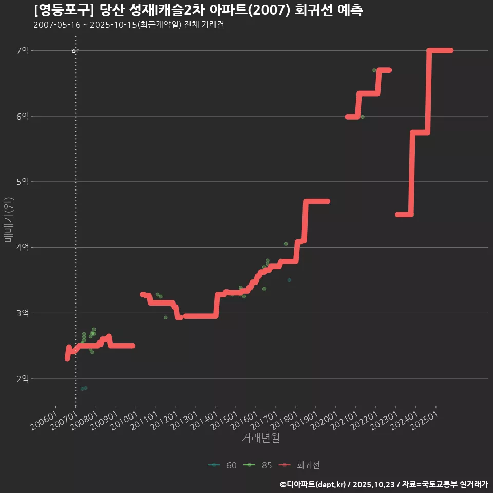 [영등포구] 당산 성재I캐슬2차 아파트(2007) 회귀선 예측