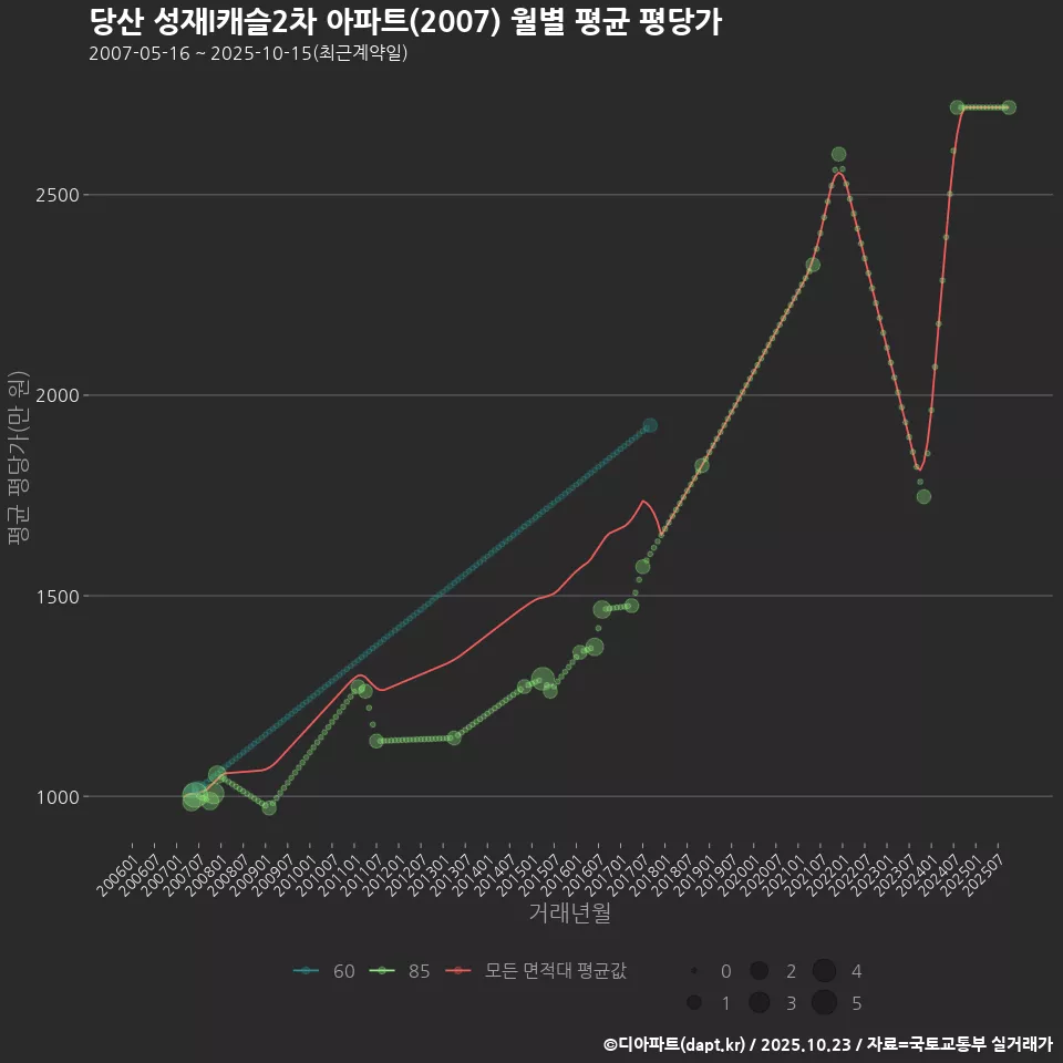 당산 성재I캐슬2차 아파트(2007) 월별 평균 평당가