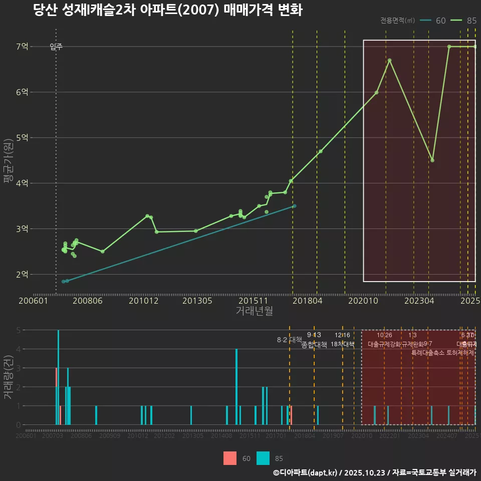 당산 성재I캐슬2차 아파트(2007) 매매가격 변화