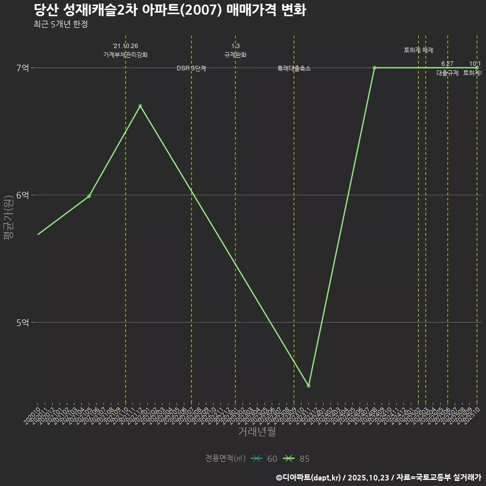 당산 성재I캐슬2차 아파트(2007) 매매가격 변화