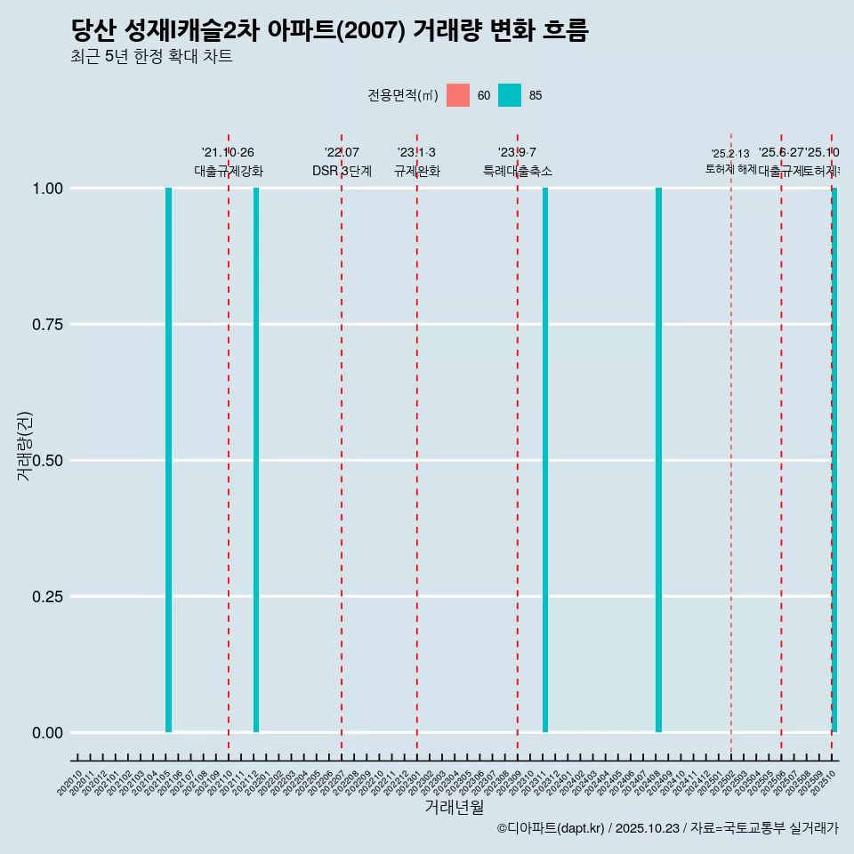 당산 성재I캐슬2차 아파트(2007) 거래량 변화 흐름