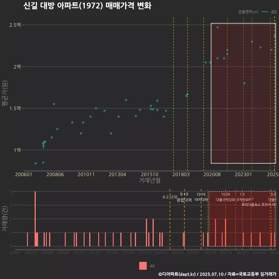신길 대방 아파트(1972) 매매가격 변화