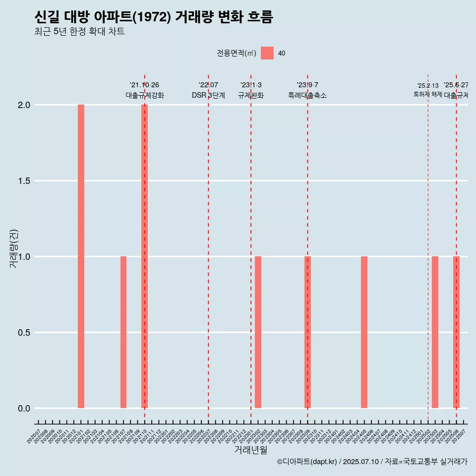 신길 대방 아파트(1972) 거래량 변화 흐름