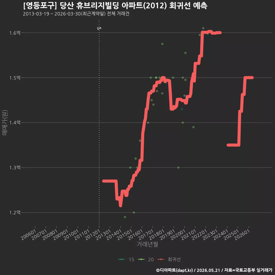 [영등포구] 당산 휴브리지빌딩 아파트(2012) 회귀선 예측