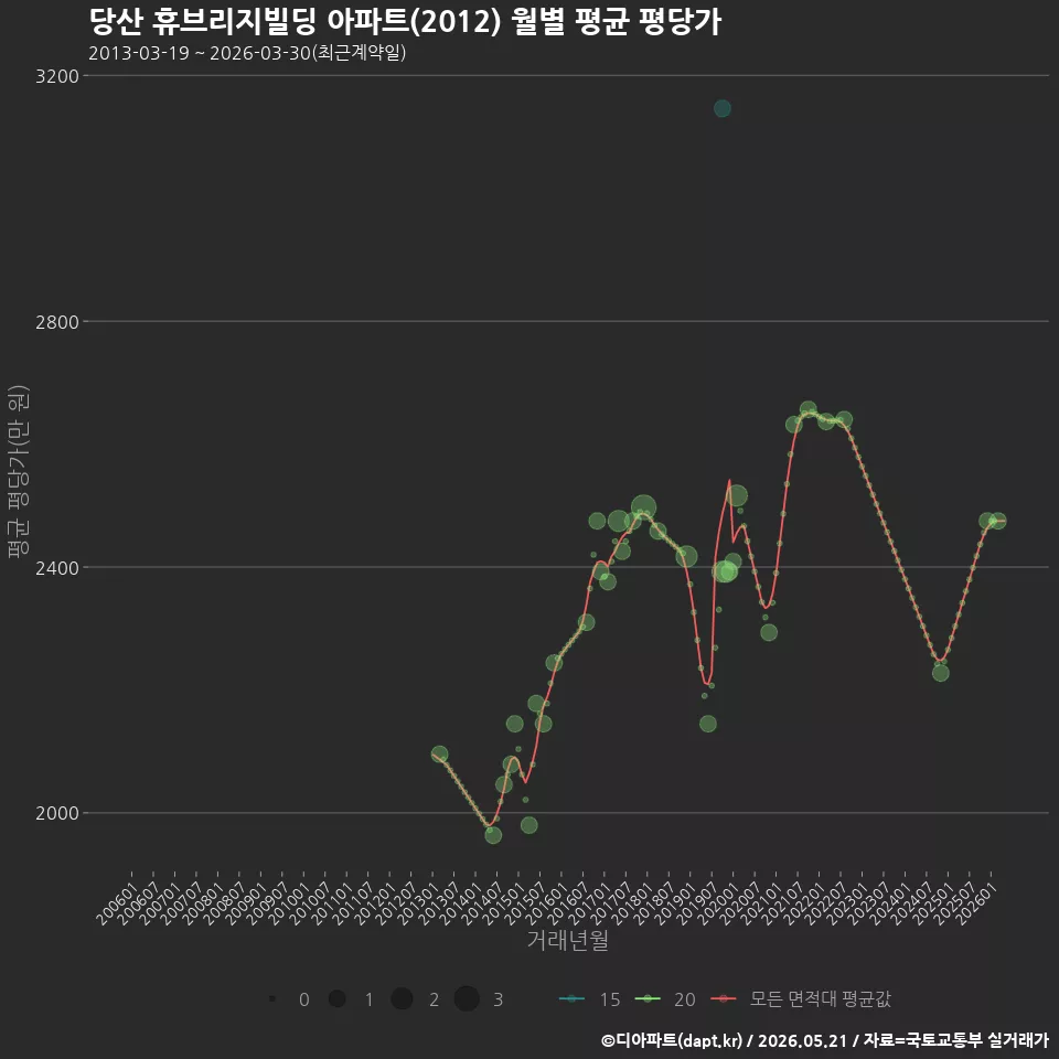 당산 휴브리지빌딩 아파트(2012) 월별 평균 평당가