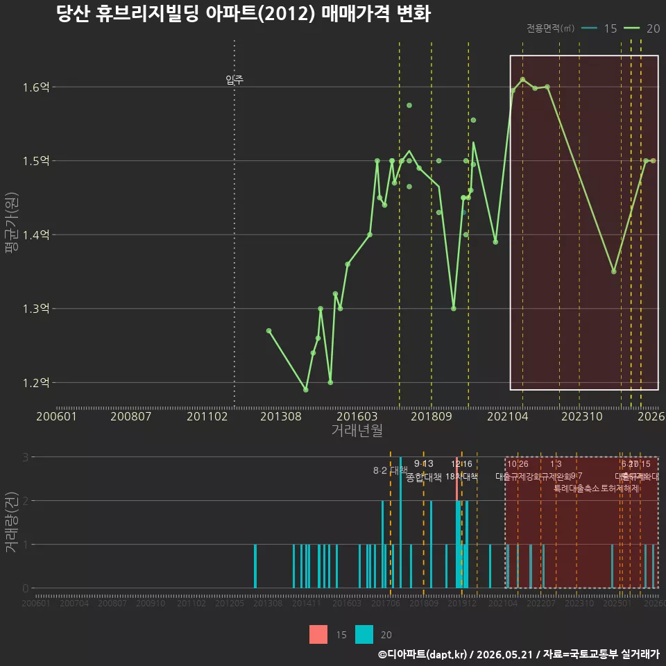 당산 휴브리지빌딩 아파트(2012) 매매가격 변화