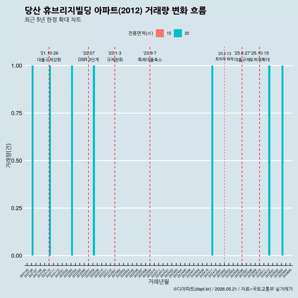 당산 휴브리지빌딩 아파트(2012) 거래량 변화 흐름