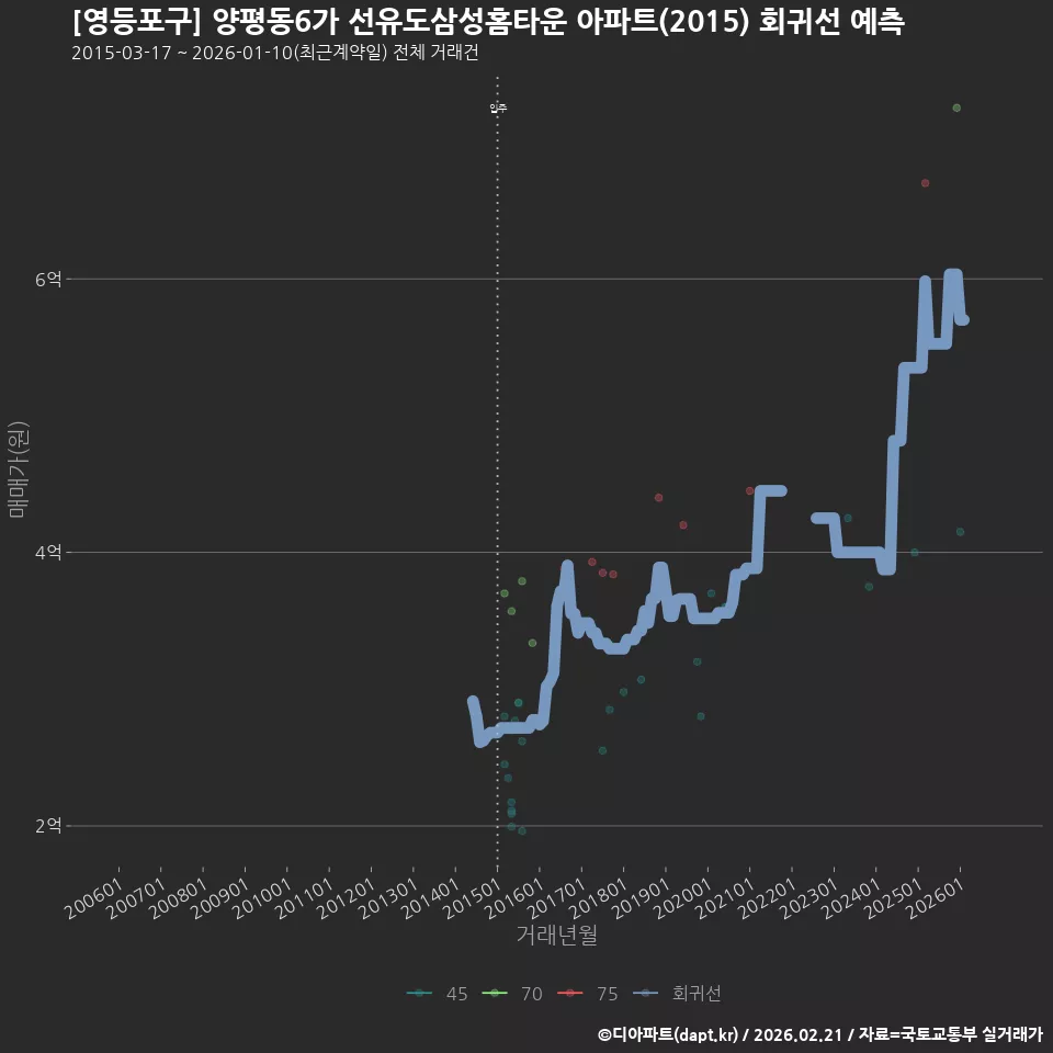 [영등포구] 양평동6가 선유도삼성홈타운 아파트(2015) 회귀선 예측