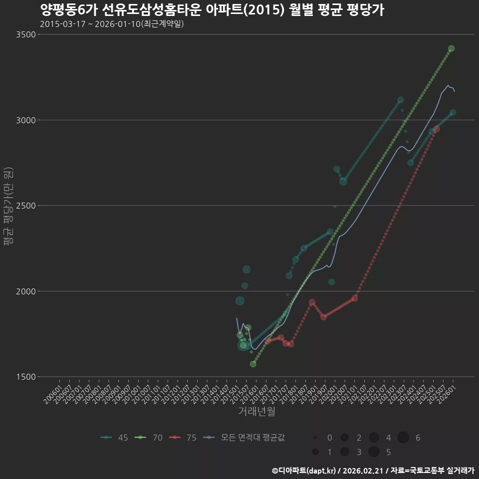 양평동6가 선유도삼성홈타운 아파트(2015) 월별 평균 평당가