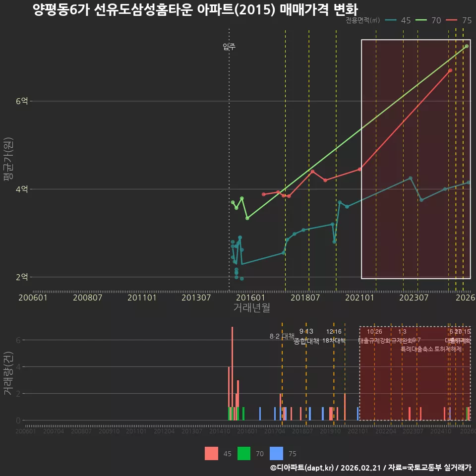 양평동6가 선유도삼성홈타운 아파트(2015) 매매가격 변화