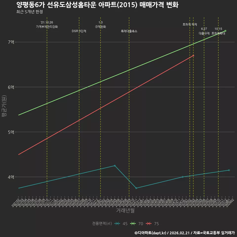 양평동6가 선유도삼성홈타운 아파트(2015) 매매가격 변화