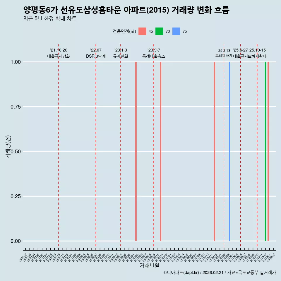 양평동6가 선유도삼성홈타운 아파트(2015) 거래량 변화 흐름