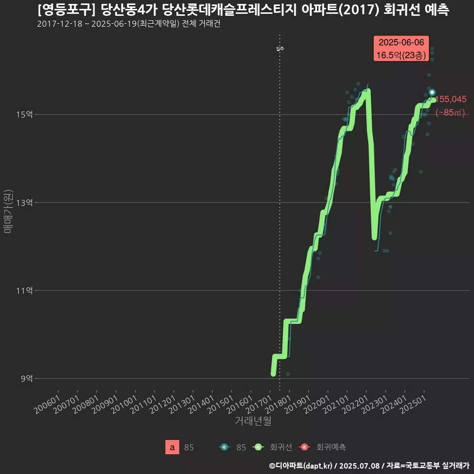 [영등포구] 당산동4가 당산롯데캐슬프레스티지 아파트(2017) 회귀선 예측