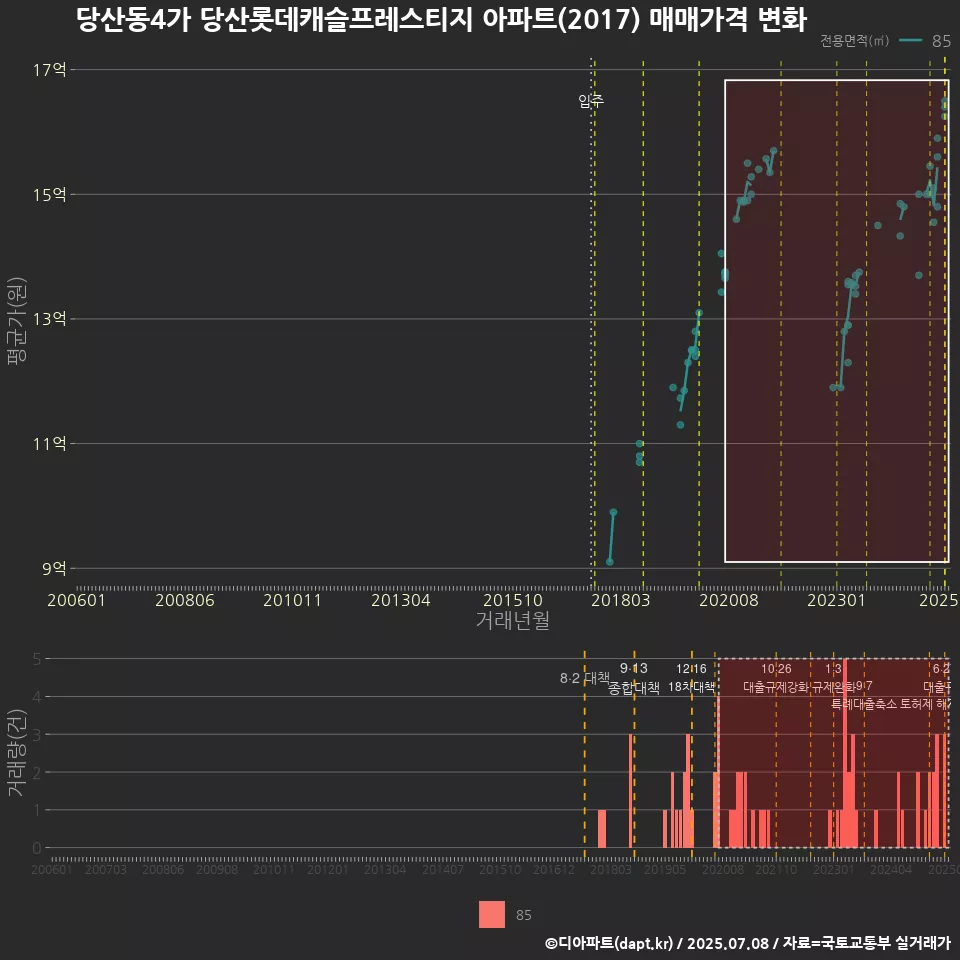 당산동4가 당산롯데캐슬프레스티지 아파트(2017) 매매가격 변화