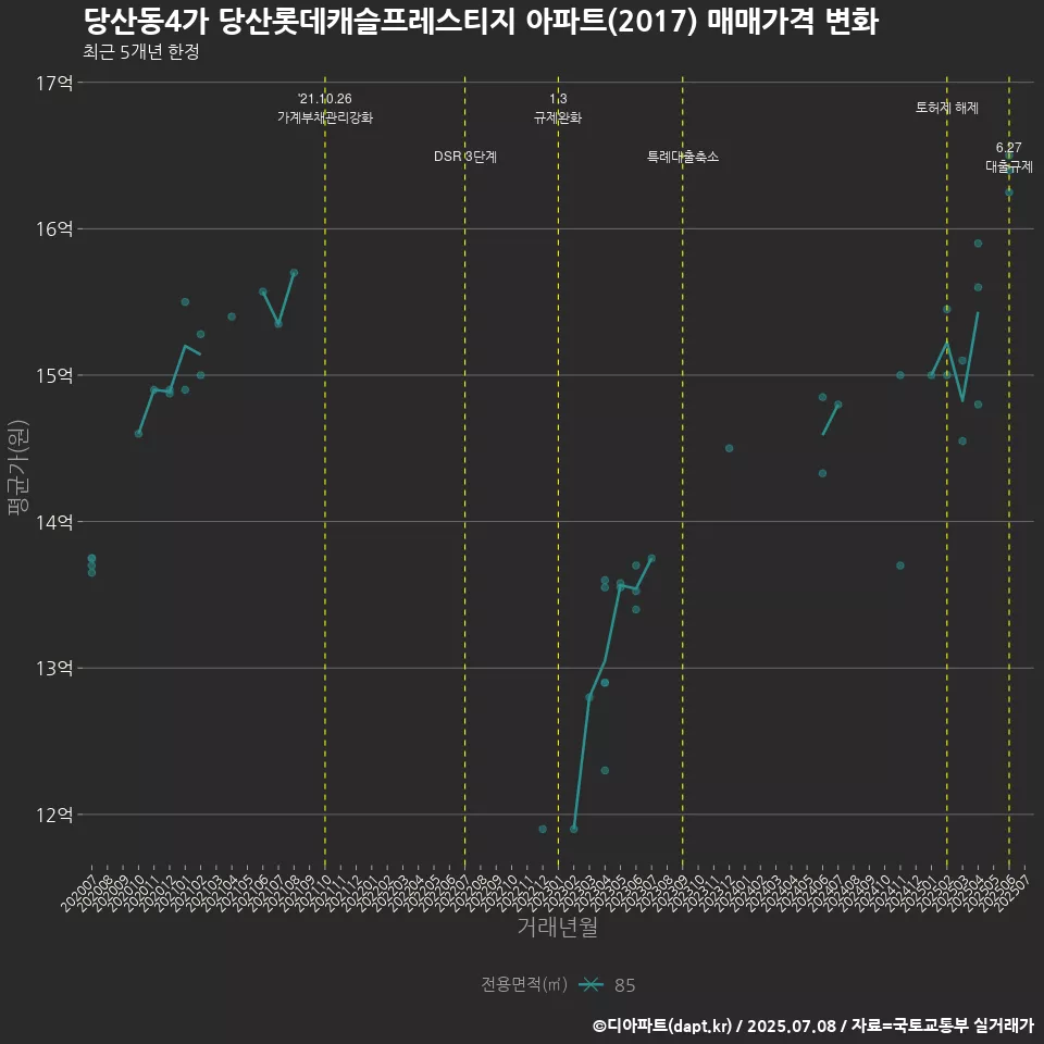 당산동4가 당산롯데캐슬프레스티지 아파트(2017) 매매가격 변화