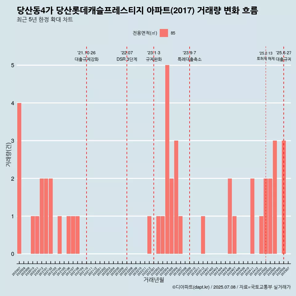 당산동4가 당산롯데캐슬프레스티지 아파트(2017) 거래량 변화 흐름