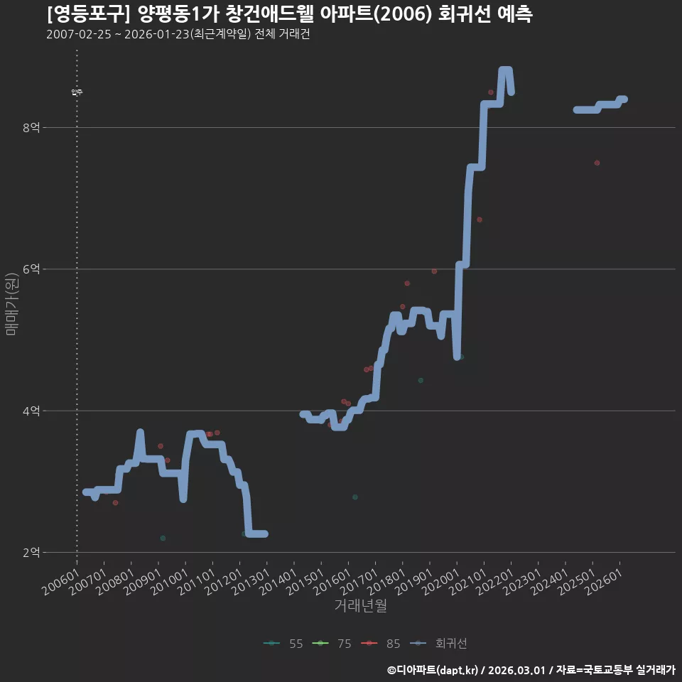 [영등포구] 양평동1가 창건애드웰 아파트(2006) 회귀선 예측