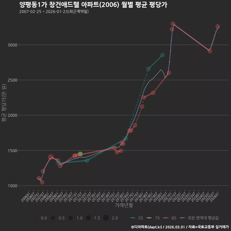 양평동1가 창건애드웰 아파트(2006) 월별 평균 평당가
