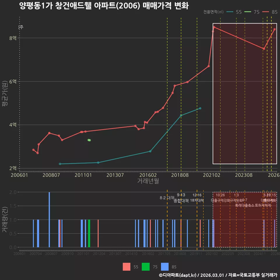 양평동1가 창건애드웰 아파트(2006) 매매가격 변화