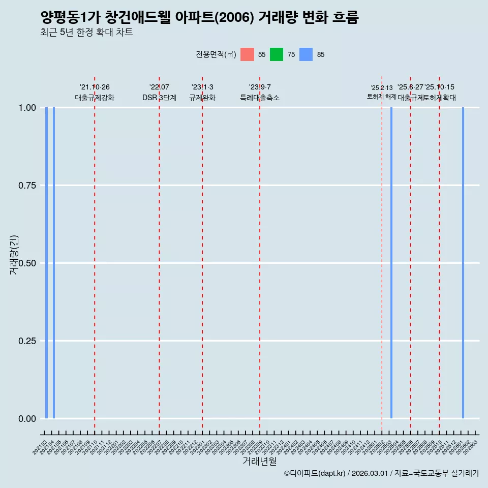 양평동1가 창건애드웰 아파트(2006) 거래량 변화 흐름