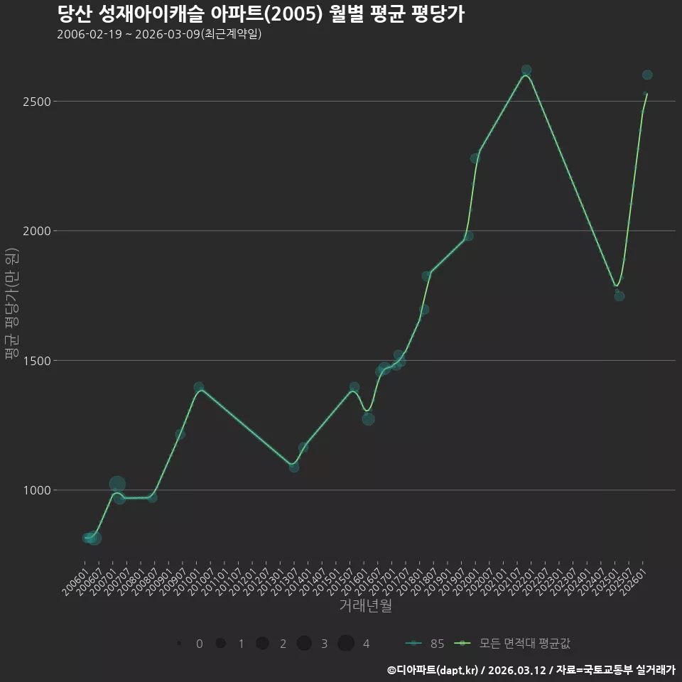 당산 성재아이캐슬 아파트(2005) 월별 평균 평당가