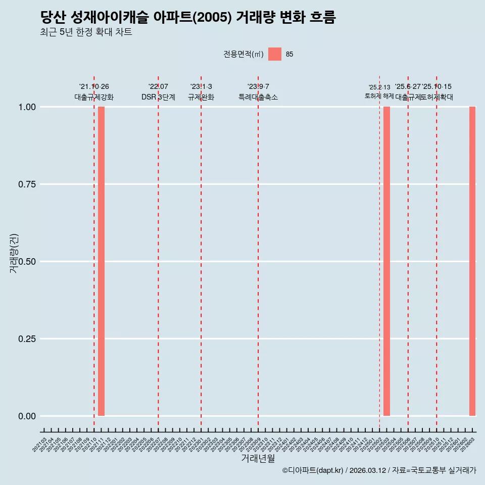 당산 성재아이캐슬 아파트(2005) 거래량 변화 흐름