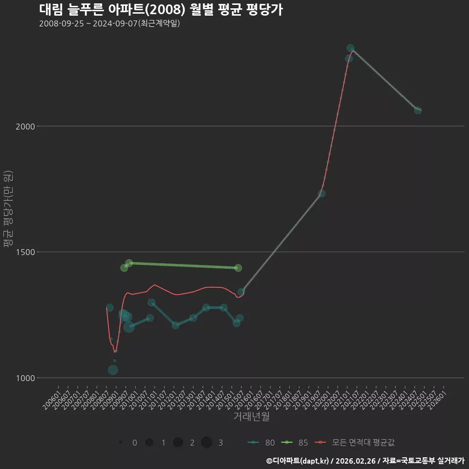 대림 늘푸른 아파트(2008) 월별 평균 평당가