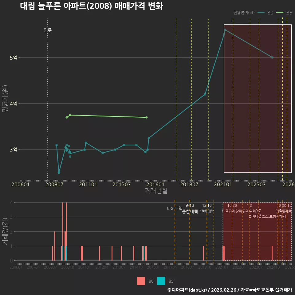 대림 늘푸른 아파트(2008) 매매가격 변화