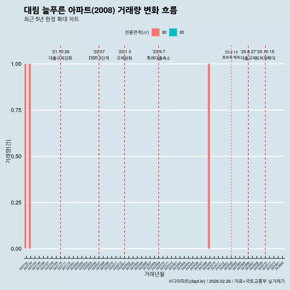 대림 늘푸른 아파트(2008) 거래량 변화 흐름