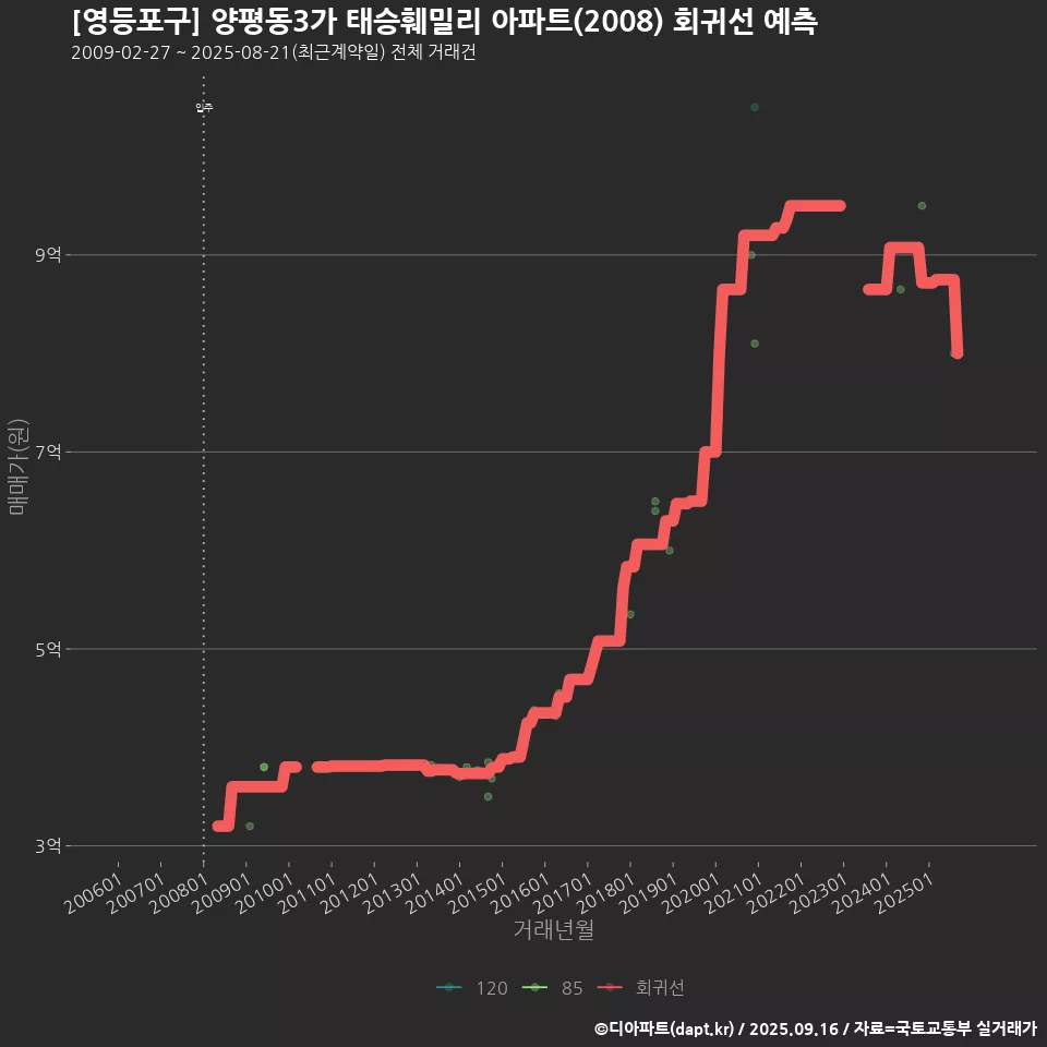 [영등포구] 양평동3가 태승훼밀리 아파트(2008) 회귀선 예측