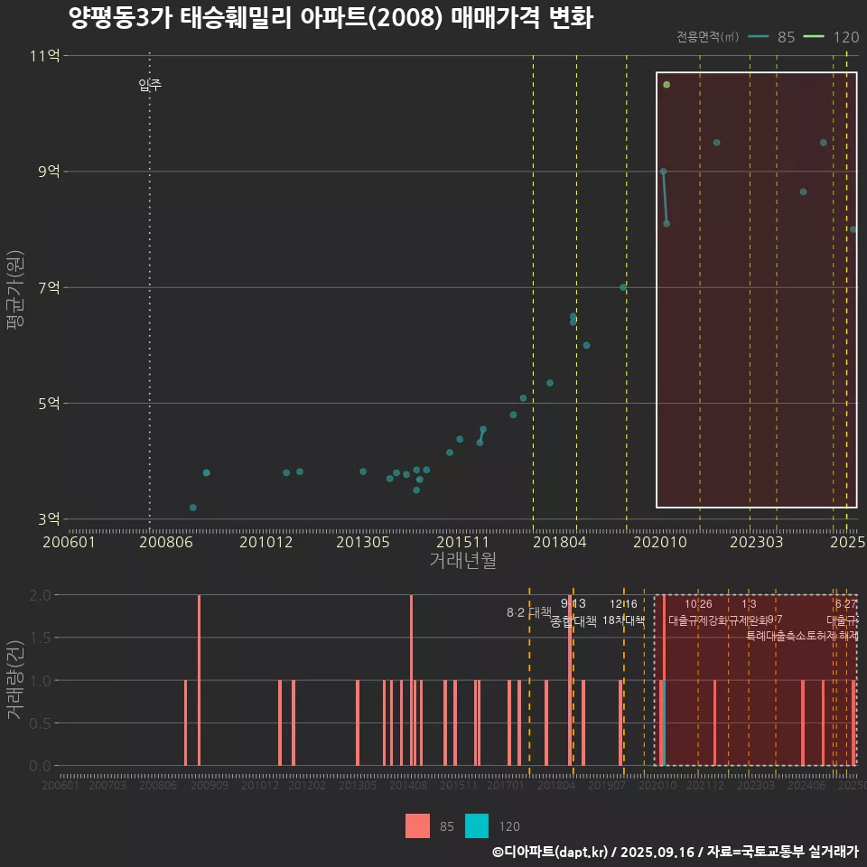 양평동3가 태승훼밀리 아파트(2008) 매매가격 변화