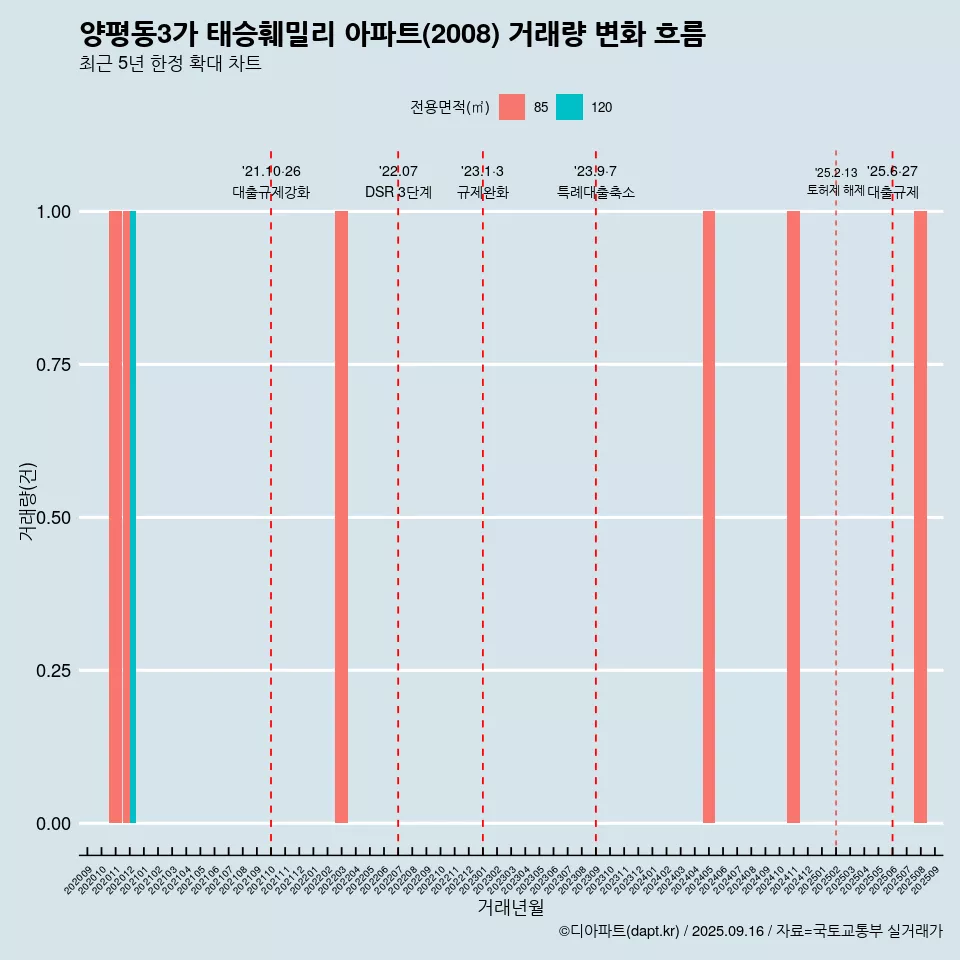 양평동3가 태승훼밀리 아파트(2008) 거래량 변화 흐름