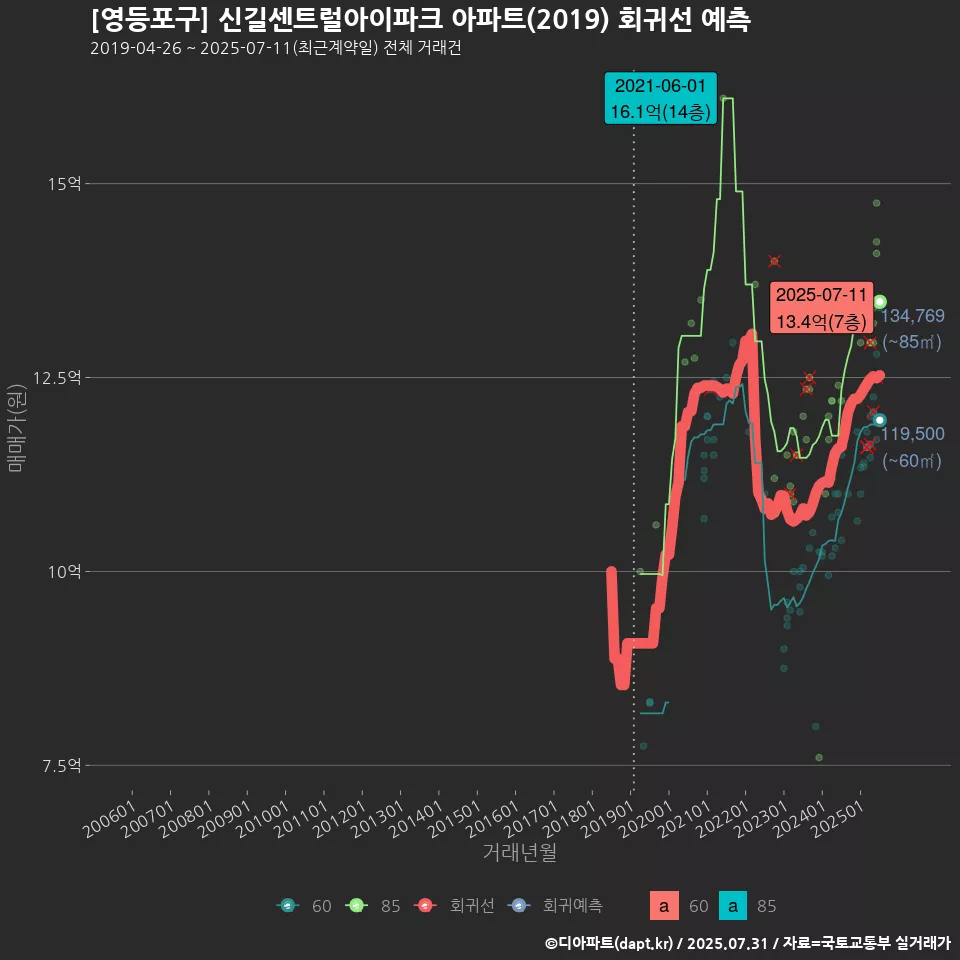 [영등포구] 신길센트럴아이파크 아파트(2019) 회귀선 예측