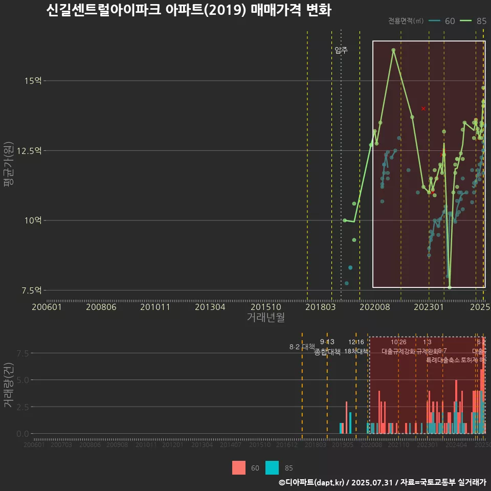 신길센트럴아이파크 아파트(2019) 매매가격 변화