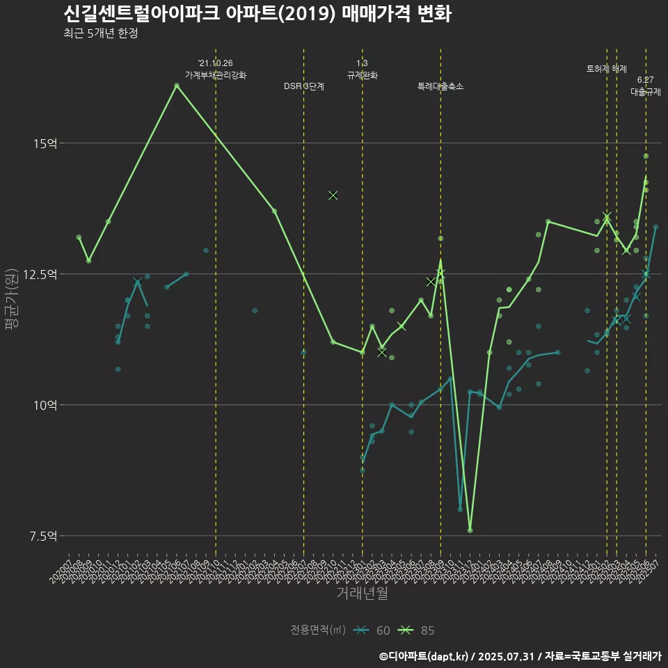 신길센트럴아이파크 아파트(2019) 매매가격 변화