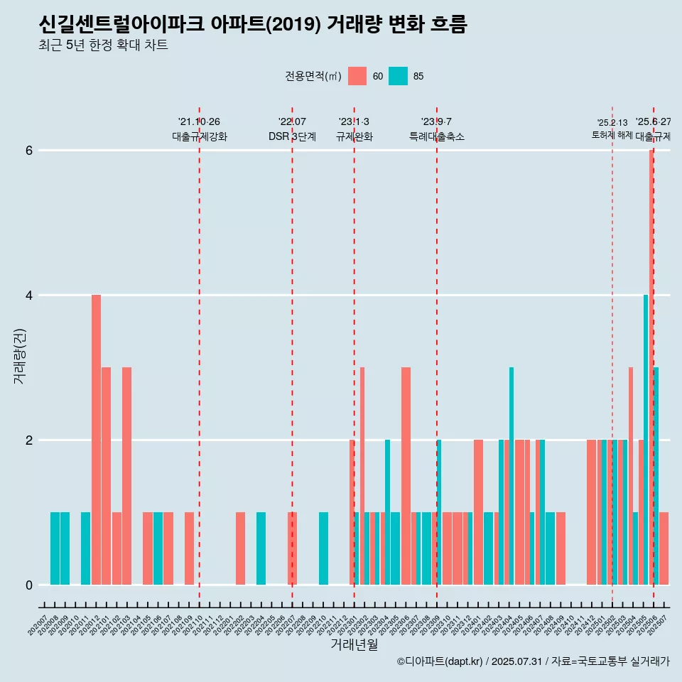 신길센트럴아이파크 아파트(2019) 거래량 변화 흐름