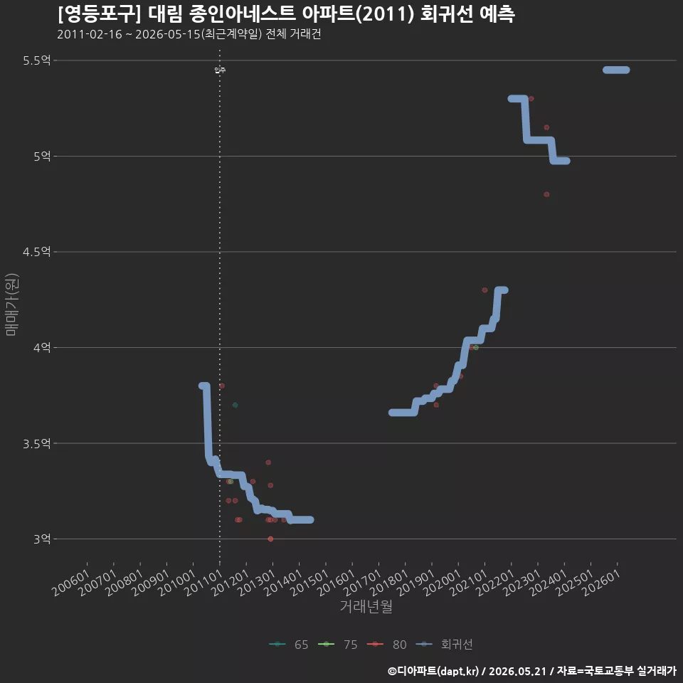 [영등포구] 대림 종인아네스트 아파트(2011) 회귀선 예측