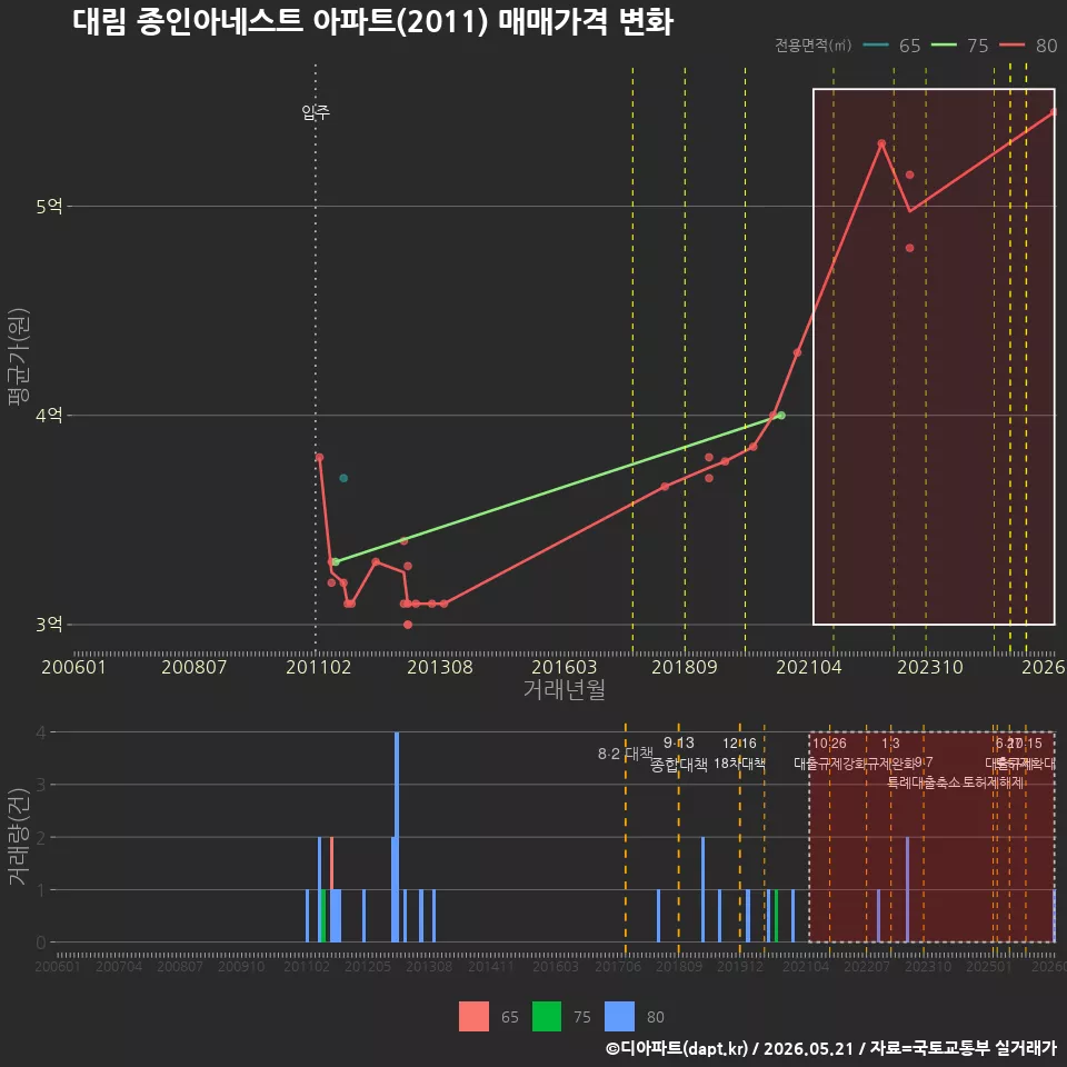 대림 종인아네스트 아파트(2011) 매매가격 변화