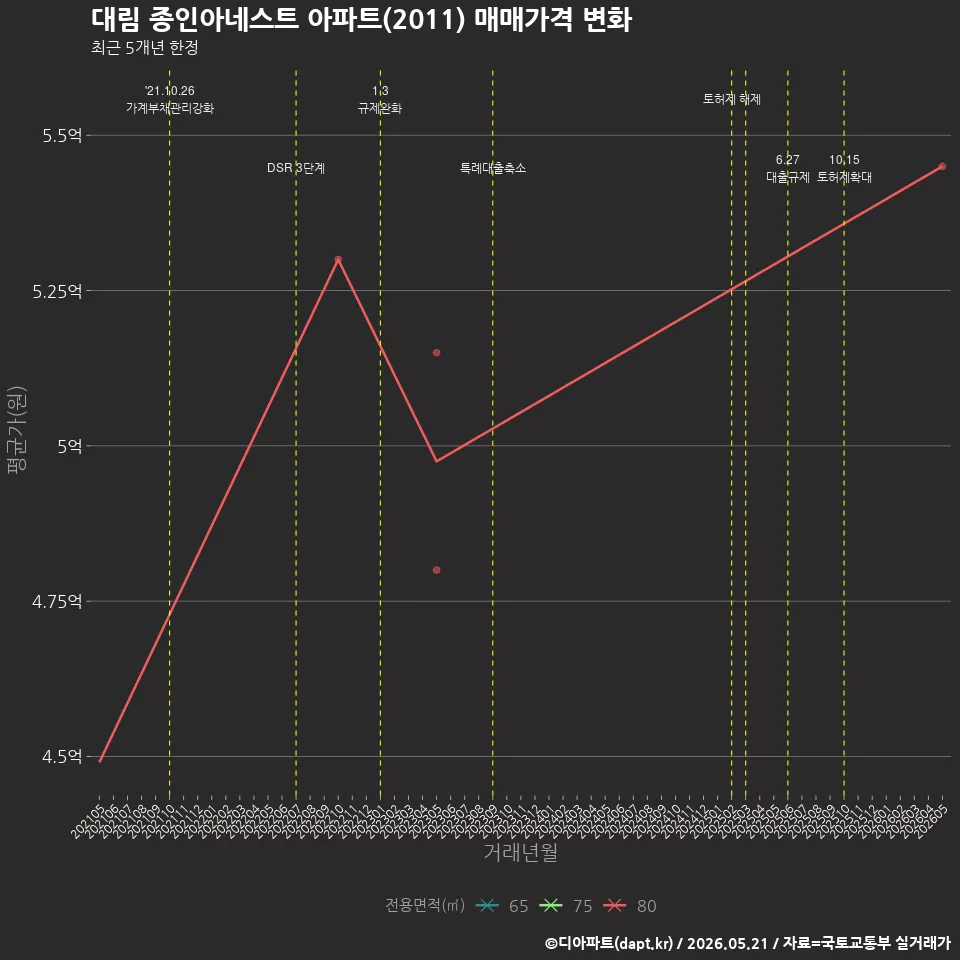 대림 종인아네스트 아파트(2011) 매매가격 변화