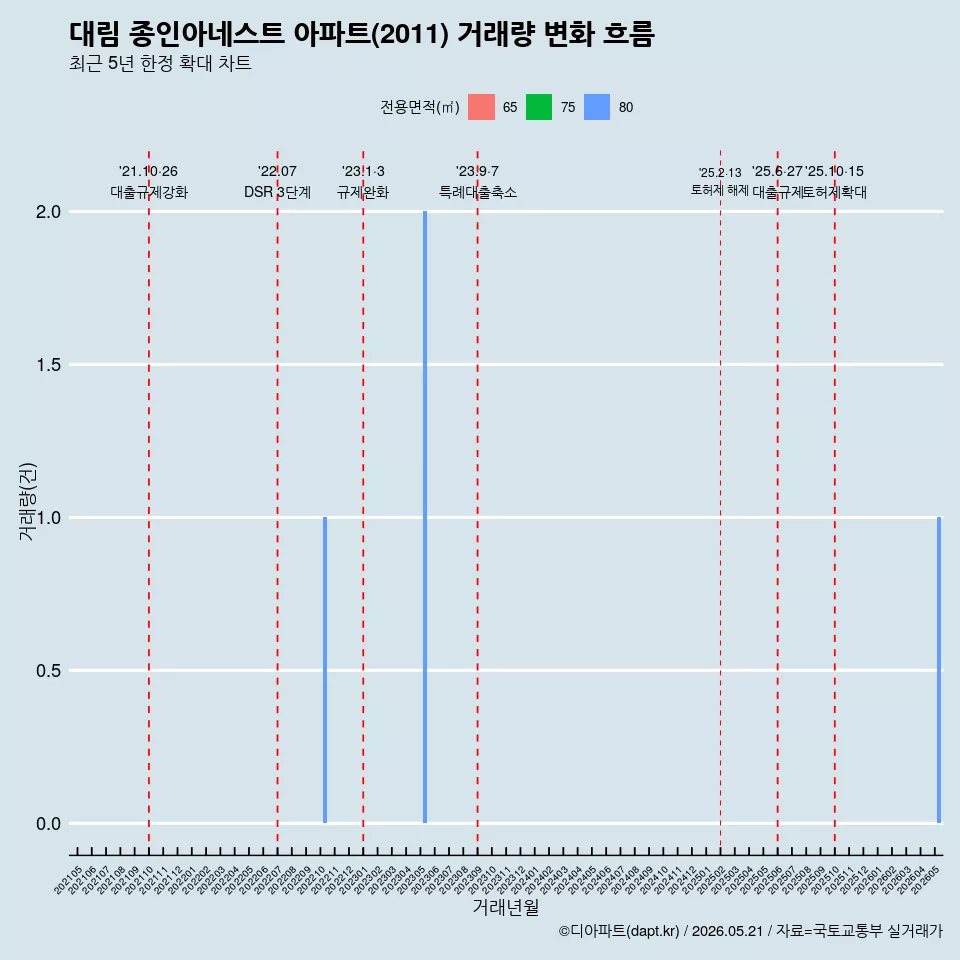 대림 종인아네스트 아파트(2011) 거래량 변화 흐름