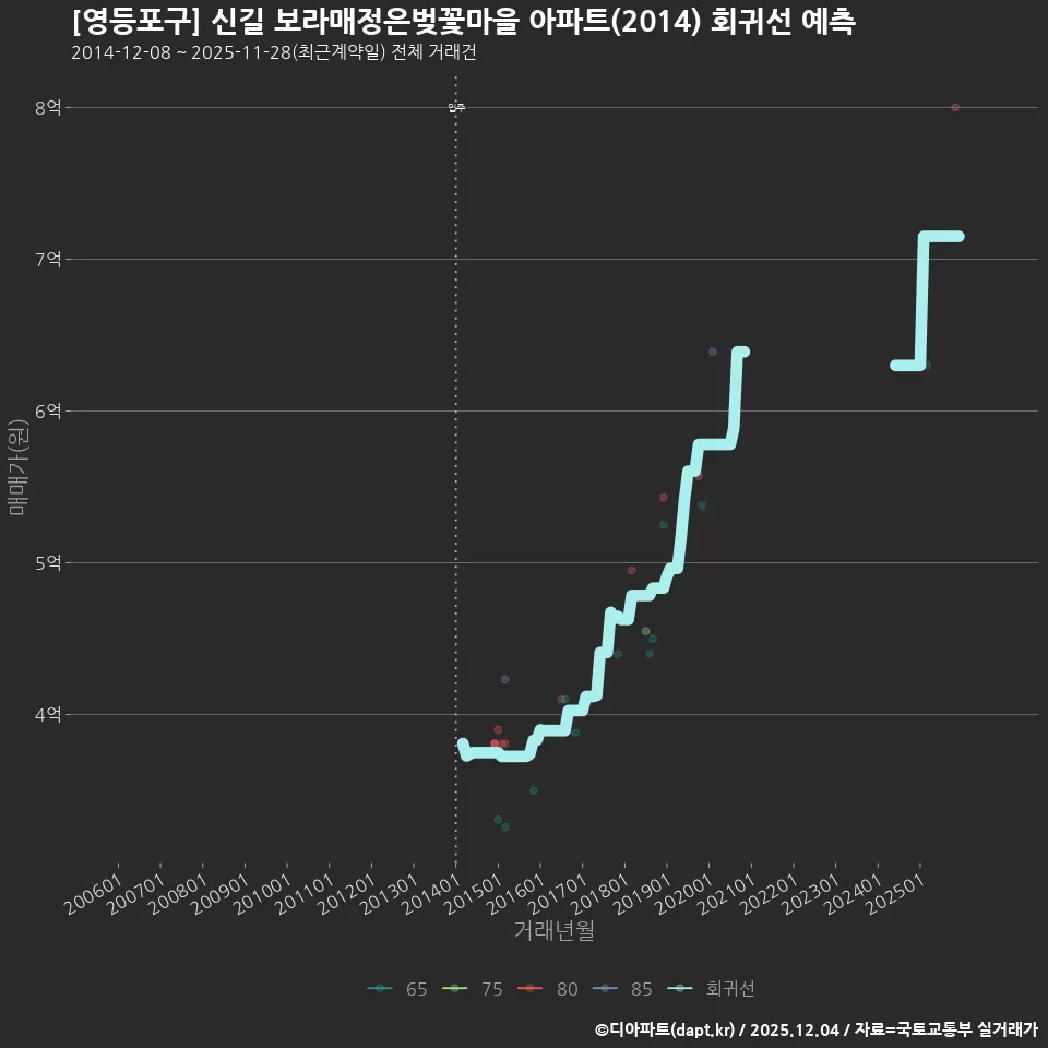 [영등포구] 신길 보라매정은벚꽃마을 아파트(2014) 회귀선 예측