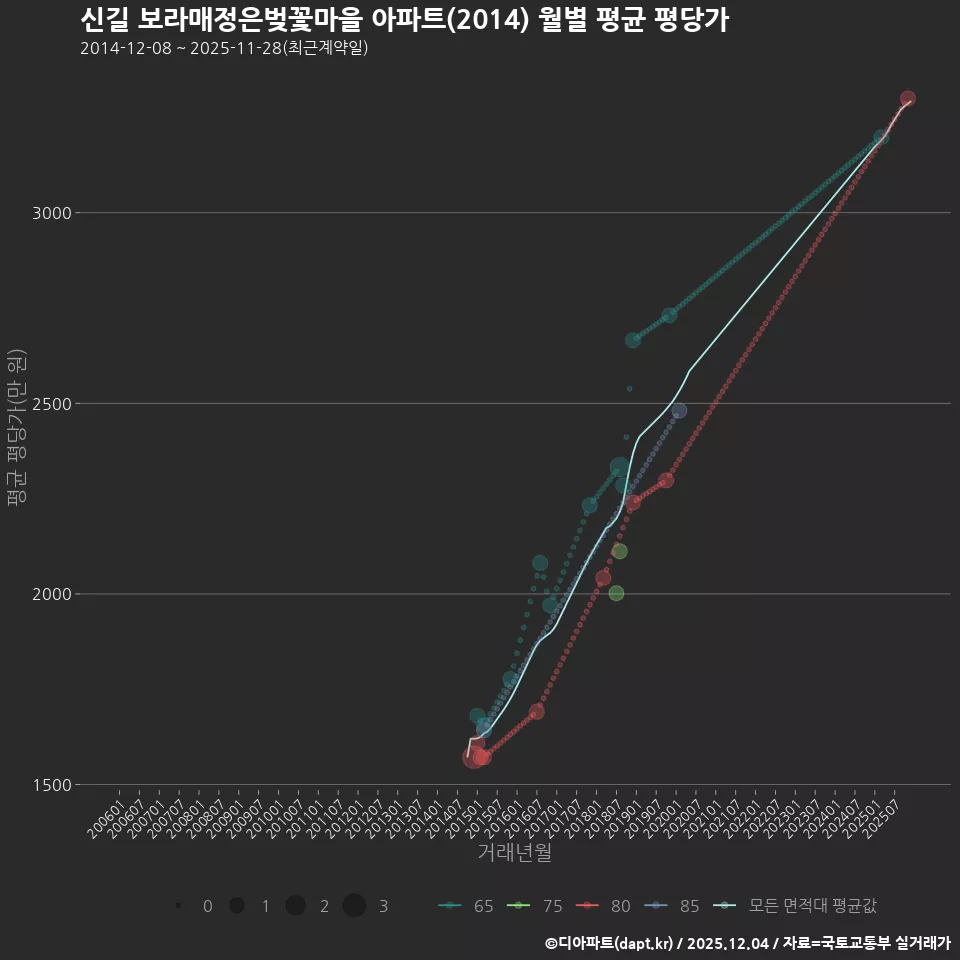 신길 보라매정은벚꽃마을 아파트(2014) 월별 평균 평당가