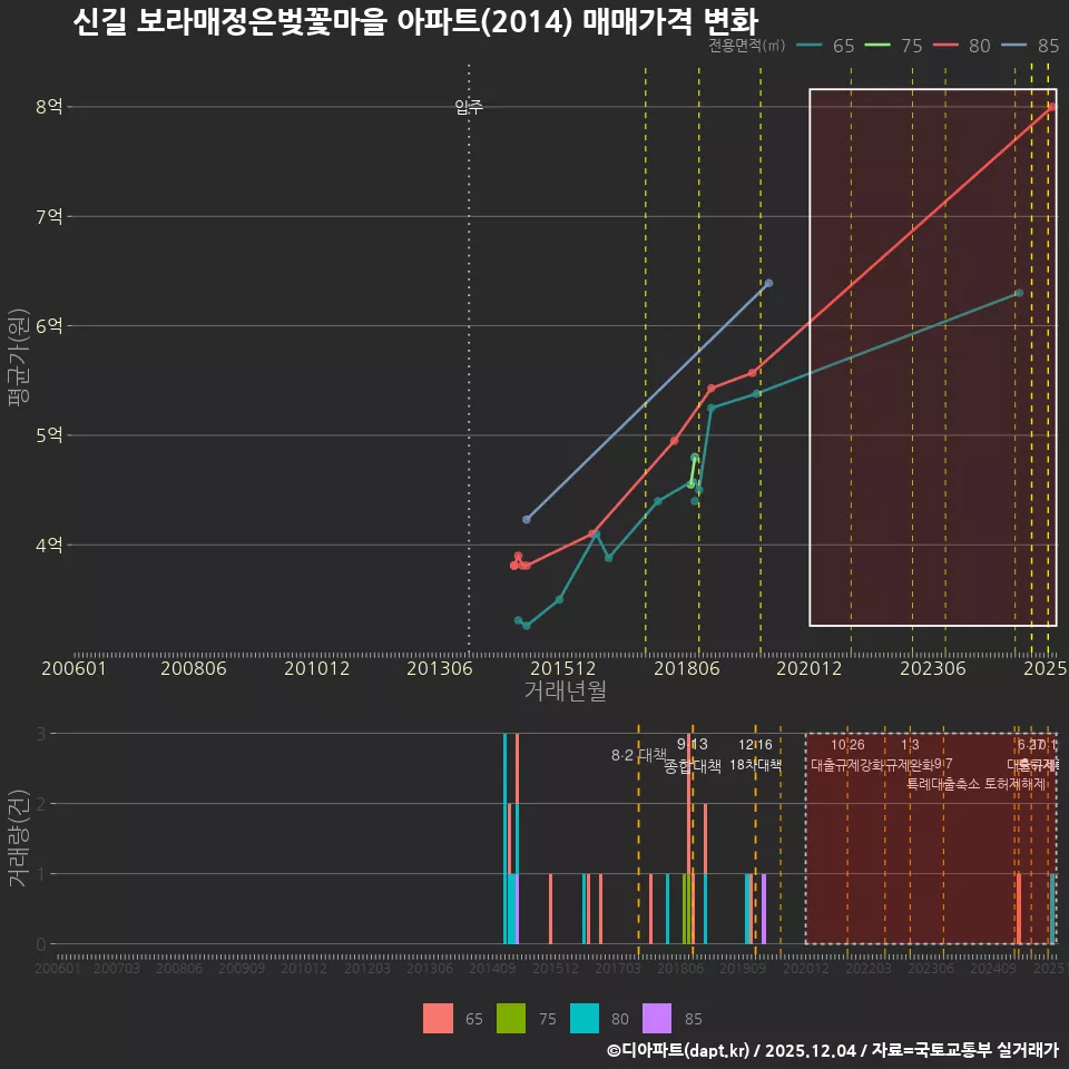 신길 보라매정은벚꽃마을 아파트(2014) 매매가격 변화
