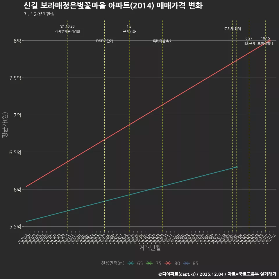신길 보라매정은벚꽃마을 아파트(2014) 매매가격 변화